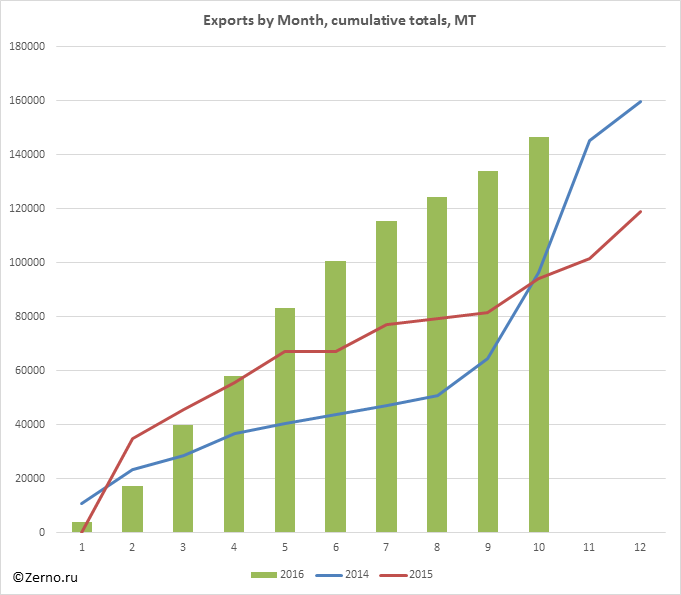 Exports by Month, cumulative totals, MT